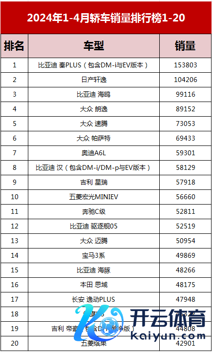 惨!1-4月轿车销量:比亚迪最火网约车下滑彰着但守住了,轩逸不屈?