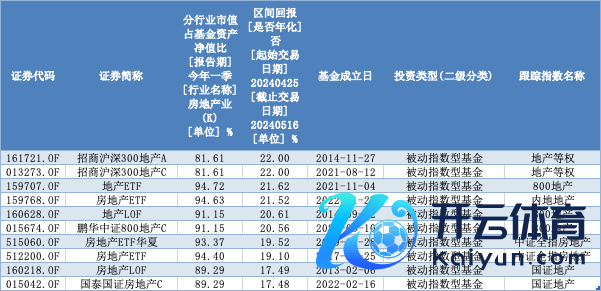 （部分地产相关被迫指数型基金近期阐扬；数据开始：Wind；制图：硬核选基）