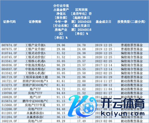 （部分地产相关基金近期阐扬；数据开始：Wind；制图：硬核选基）