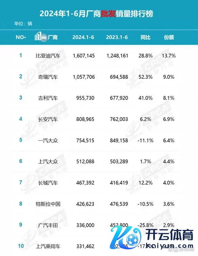 上半年汽车销量榜：比亚迪独步天下，奇瑞增长很猛，结伙不时下降